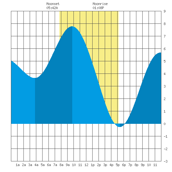 Twin Beach tide chart for Thursday, January 29, 2026