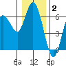 Twin Beach tide chart for Friday, January 2, 2026