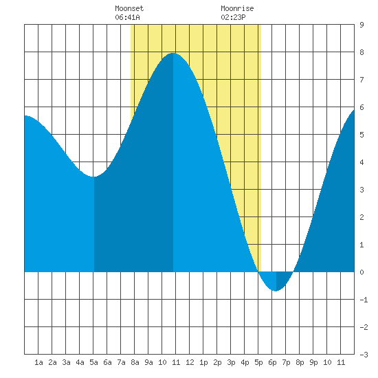 Twin Beach tide chart for Friday, January 30, 2026