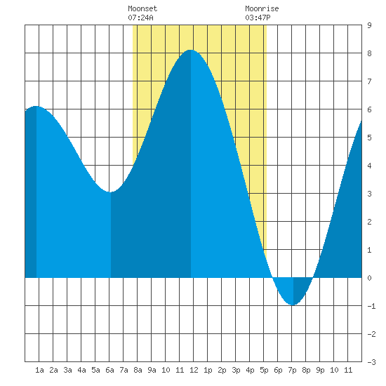 Twin Beach tide chart for Saturday, January 31, 2026