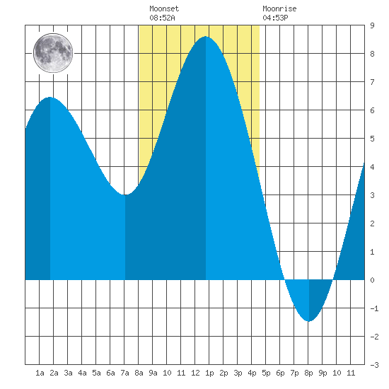 Twin Beach tide chart for Saturday, January 3, 2026