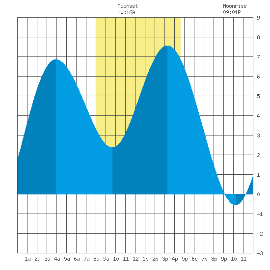 Twin Beach tide chart for Tuesday, January 6, 2026