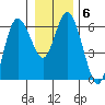 Twin Beach tide chart for Tuesday, January 6, 2026
