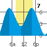 Twin Beach tide chart for Wednesday, January 7, 2026