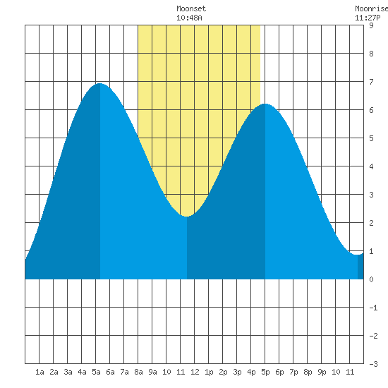 Twin Beach tide chart for Thursday, January 8, 2026
