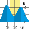 Twin Beach tide chart for Thursday, January 8, 2026