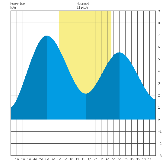Twin Beach tide chart for Friday, January 9, 2026