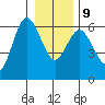 Twin Beach tide chart for Friday, January 9, 2026