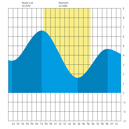 Twin Beach tide chart for Tuesday, February 10, 2026