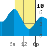 Twin Beach tide chart for Tuesday, February 10, 2026