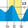 Twin Beach tide chart for Friday, February 13, 2026