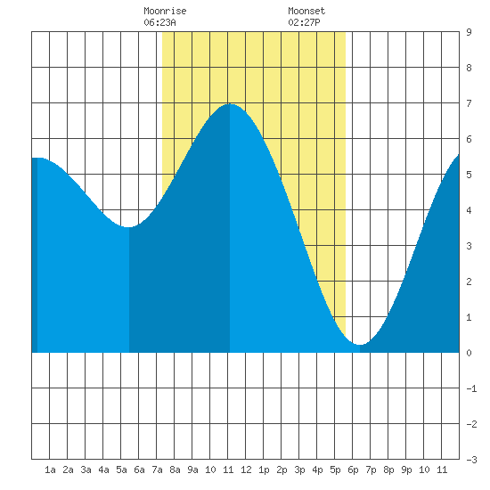 Twin Beach tide chart for Saturday, February 14, 2026