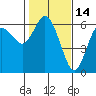 Twin Beach tide chart for Saturday, February 14, 2026