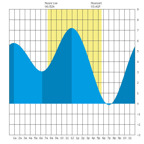 Twin Beach tide chart for Sunday, February 15, 2026