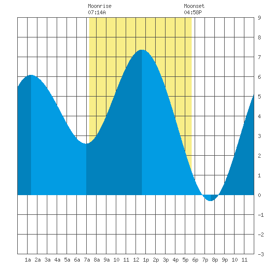 Twin Beach tide chart for Monday, February 16, 2026