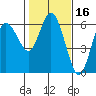 Twin Beach tide chart for Monday, February 16, 2026