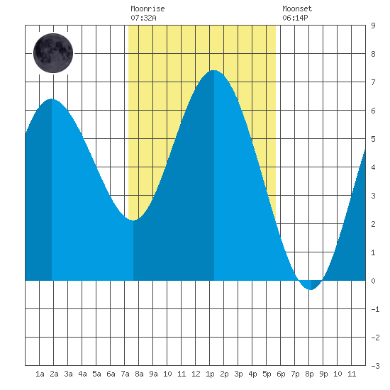 Twin Beach tide chart for Tuesday, February 17, 2026