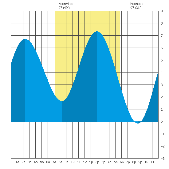 Twin Beach tide chart for Wednesday, February 18, 2026