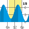 Twin Beach tide chart for Thursday, February 19, 2026