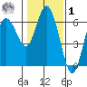 Twin Beach tide chart for Sunday, February 1, 2026