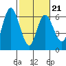 Twin Beach tide chart for Saturday, February 21, 2026