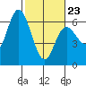 Twin Beach tide chart for Monday, February 23, 2026