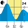 Twin Beach tide chart for Tuesday, February 24, 2026
