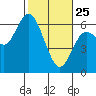 Twin Beach tide chart for Wednesday, February 25, 2026