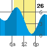 Twin Beach tide chart for Thursday, February 26, 2026