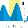 Twin Beach tide chart for Tuesday, February 3, 2026