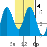 Twin Beach tide chart for Wednesday, February 4, 2026