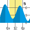Twin Beach tide chart for Thursday, February 5, 2026