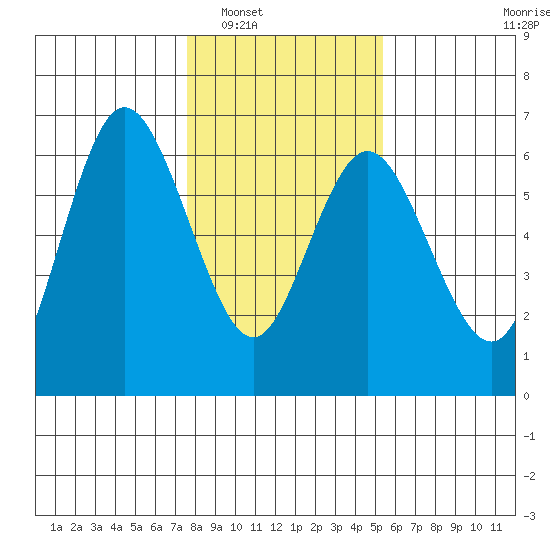 Twin Beach tide chart for Friday, February 6, 2026