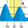 Twin Beach tide chart for Friday, February 6, 2026