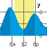 Twin Beach tide chart for Saturday, February 7, 2026