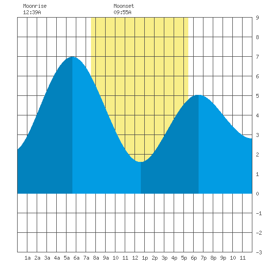 Twin Beach tide chart for Sunday, February 8, 2026