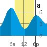 Twin Beach tide chart for Sunday, February 8, 2026