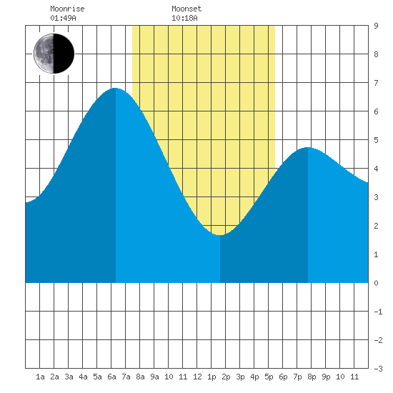Twin Beach tide chart for Monday, February 9, 2026