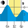 Twin Beach tide chart for Monday, February 9, 2026