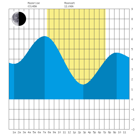 Twin Beach tide chart for Wednesday, March 11, 2026