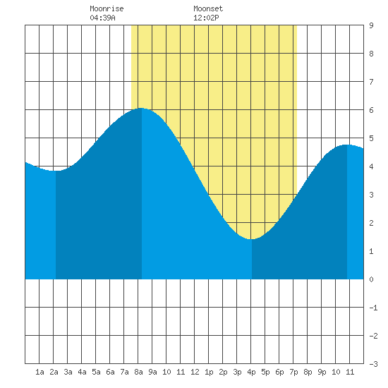Twin Beach tide chart for Thursday, March 12, 2026