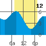 Twin Beach tide chart for Thursday, March 12, 2026