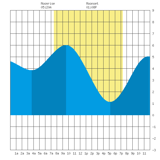 Twin Beach tide chart for Friday, March 13, 2026