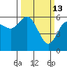 Twin Beach tide chart for Friday, March 13, 2026