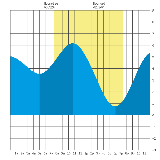 Twin Beach tide chart for Saturday, March 14, 2026
