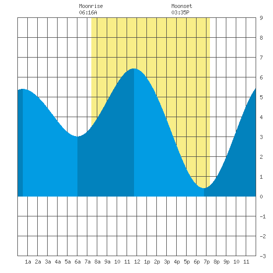 Twin Beach tide chart for Sunday, March 15, 2026