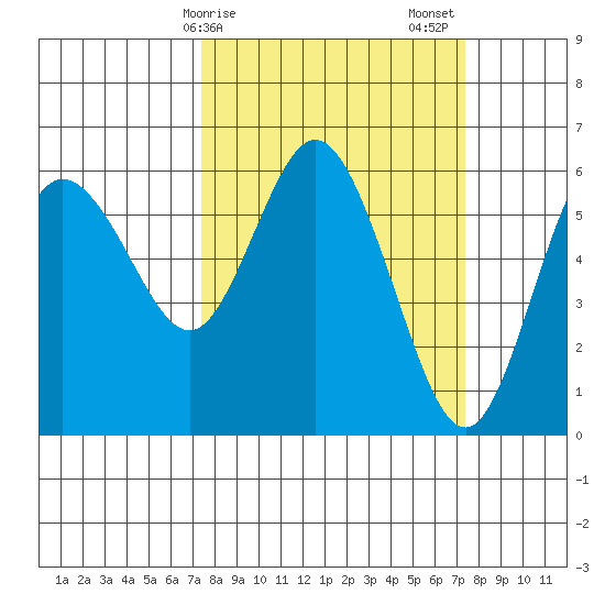 Twin Beach tide chart for Monday, March 16, 2026
