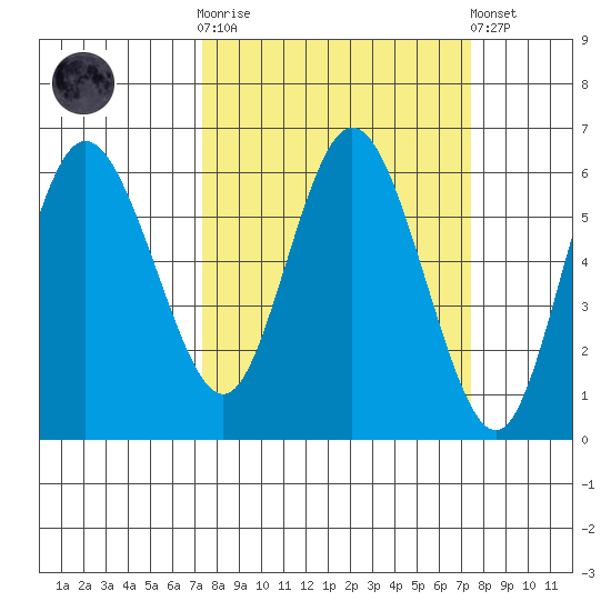 Twin Beach tide chart for Wednesday, March 18, 2026