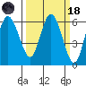 Twin Beach tide chart for Wednesday, March 18, 2026
