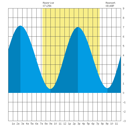 Twin Beach tide chart for Thursday, March 19, 2026
